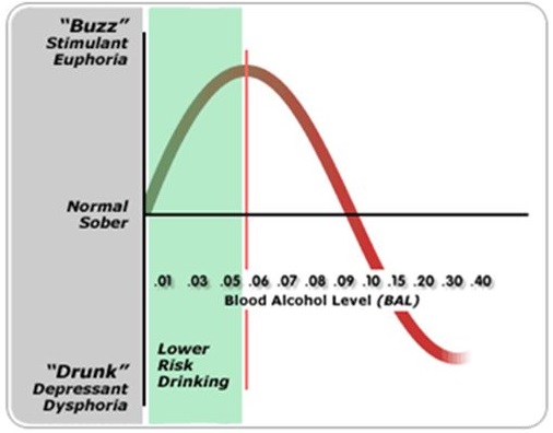 Biphasic effect of alcohol