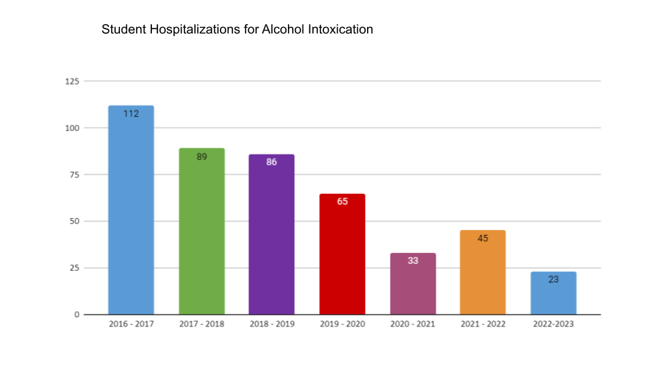 A graph showing a linear trend of decreasing student hospitalizations for alcohol intoxication form AY2017 (112) to AY 2023 (23).