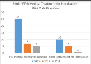 Senior Fifth reduction statistics