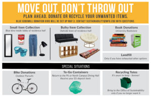 Move Out, not Throw Out - a poster with information on recycling