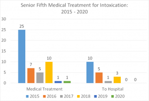 Senior fifth medical treatment graph 2015-2020