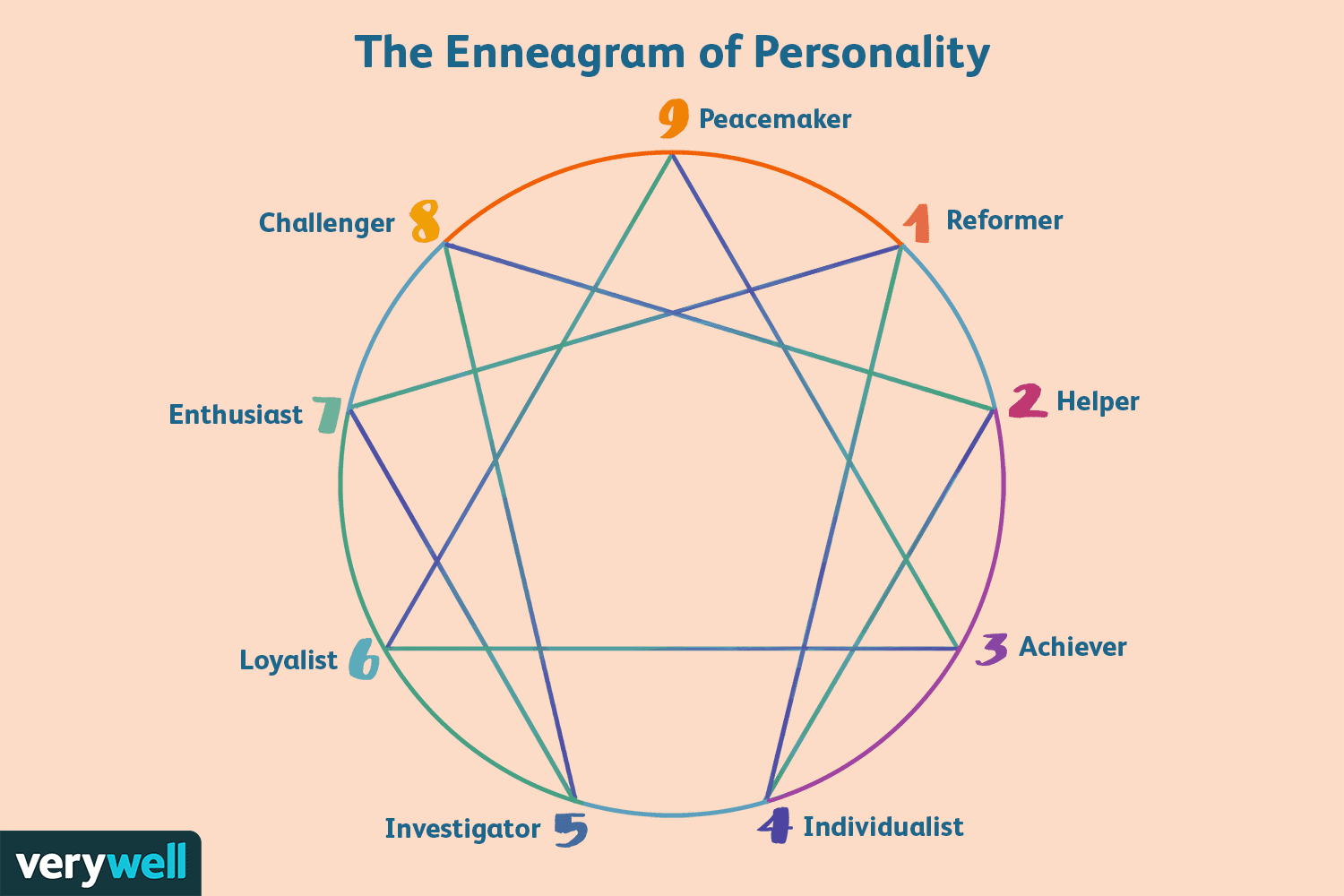 Ennegram chart