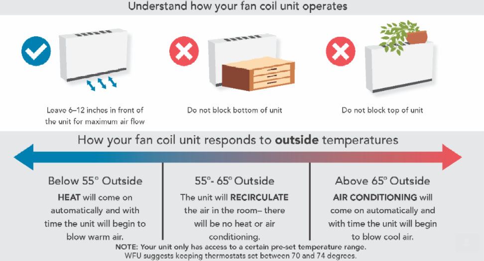 explanation of our fan coil units in residential communities