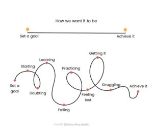 Goal setting is not a straight progression from setting a goal to achieving it - there is a lot of wandering along the way.