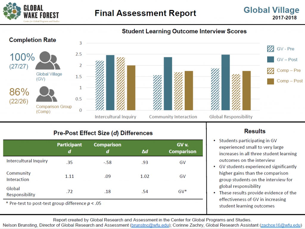 Graphic: 2017 2018 Global Village assessment results