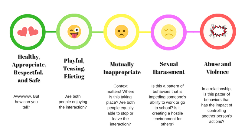 infographic that describes a relationship in 5 states: healthy, playful, mutually inappropriate, sexual harassment, and abuse and violence.