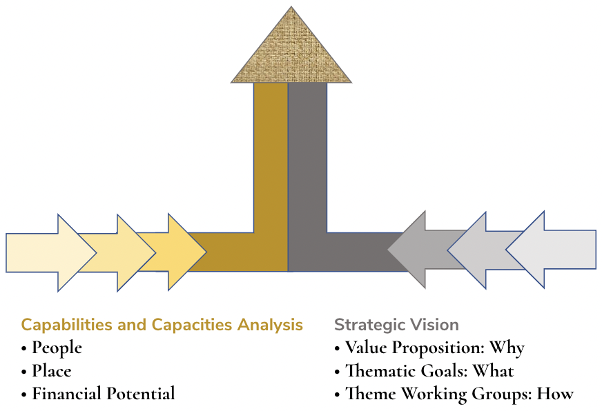 Graphic of Strategy Development and Alignment.