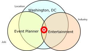 Ven Diagram with Industry, Job Role, and Location showing what Job Target is