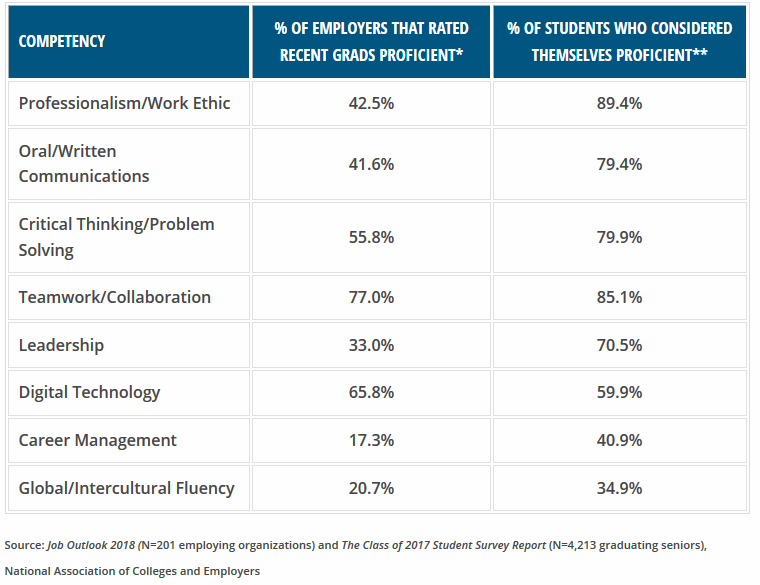 Develop the Skills Your Employer Wants | Alumni Personal & Career ...