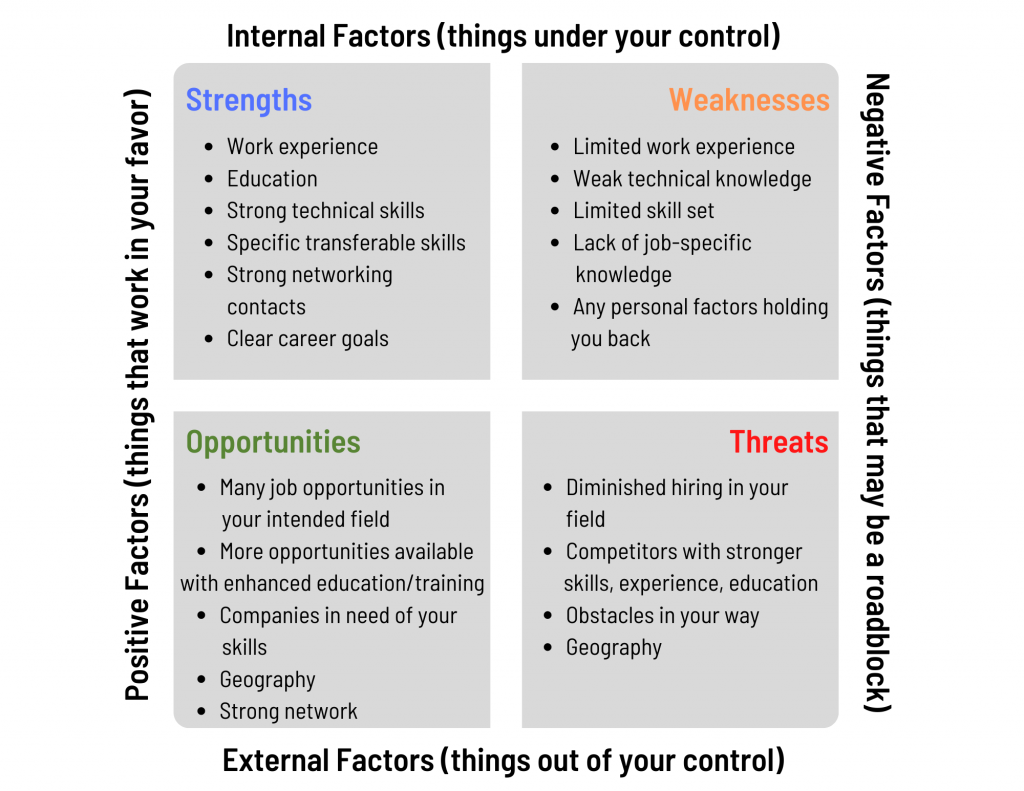 SWOT Analysis Chart for job seeking