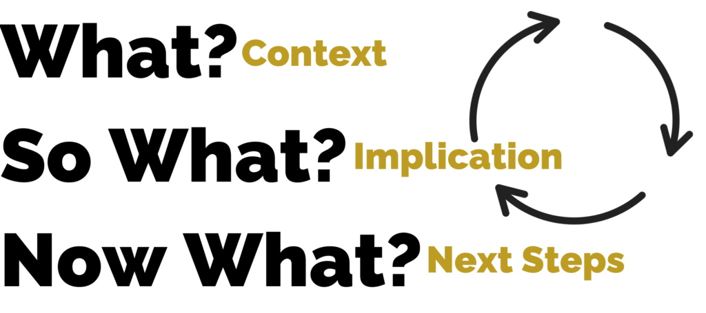 Image that illustrates the steps of the What? So What? Now What? reflection technique. First you define the context, then you reflect on the implications before coming up with an action plan.