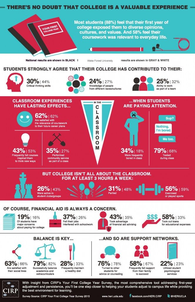 Your First College Year Infographic