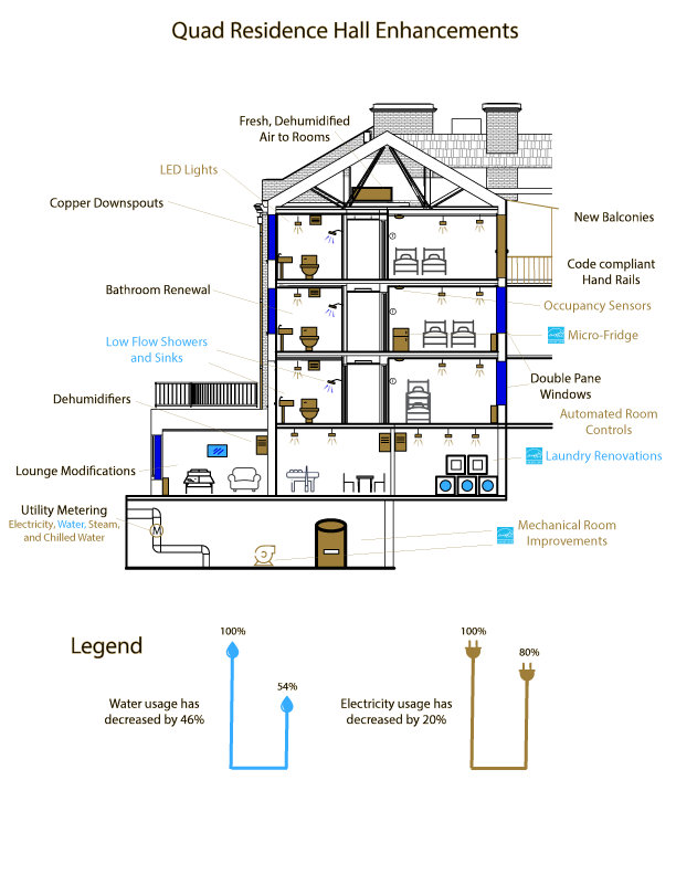 energy on north campus graphic