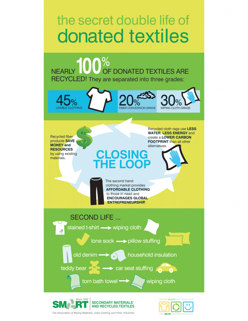 textile recycling stats