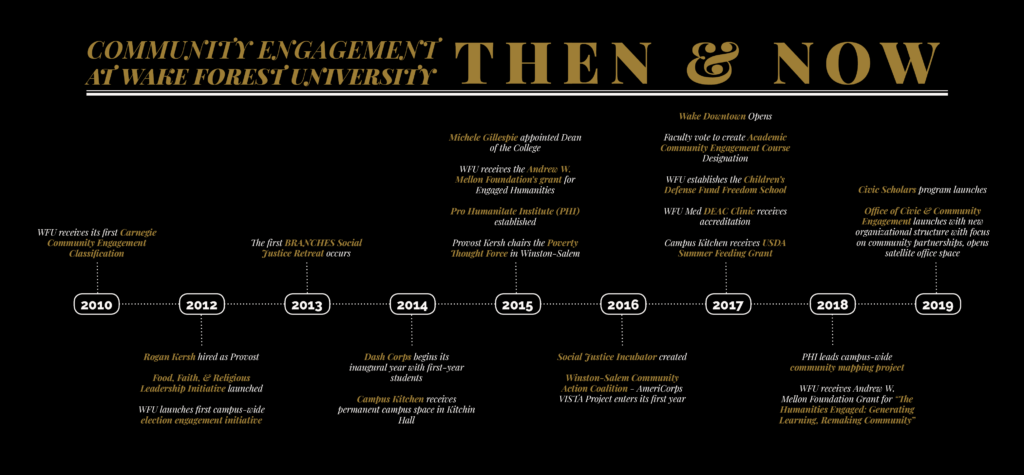 Community Engagement @ WFU Timeline v2