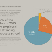 WFU Class of 2015 infographic