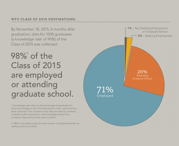WFU Class of 2015 infographic