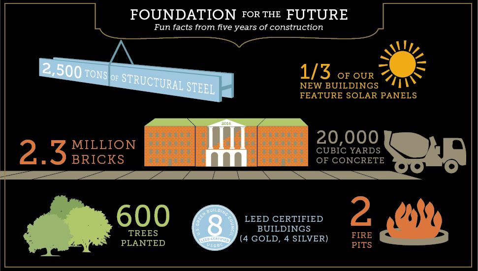 Construction infographic