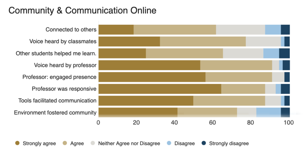 Community & Communication Online, survey response chart. Open link for detail report