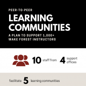 Graphic of Peer-to-Peer learning community structure. 10 staff from 4 support offices facilitate 5 learning communities for 65 faculty who then facilitate 65 learning communities for over 1,000 instructors.