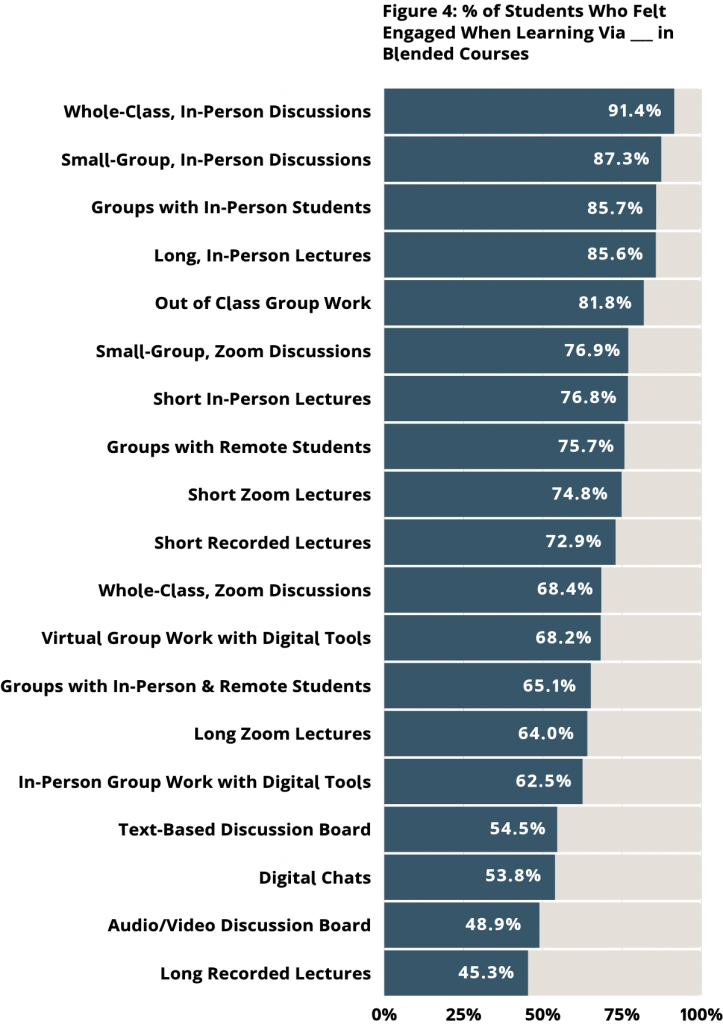 chart of levels of engagement for blended learning activities