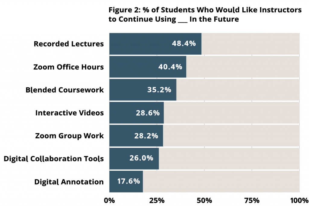 recorded lectures: 48.8%