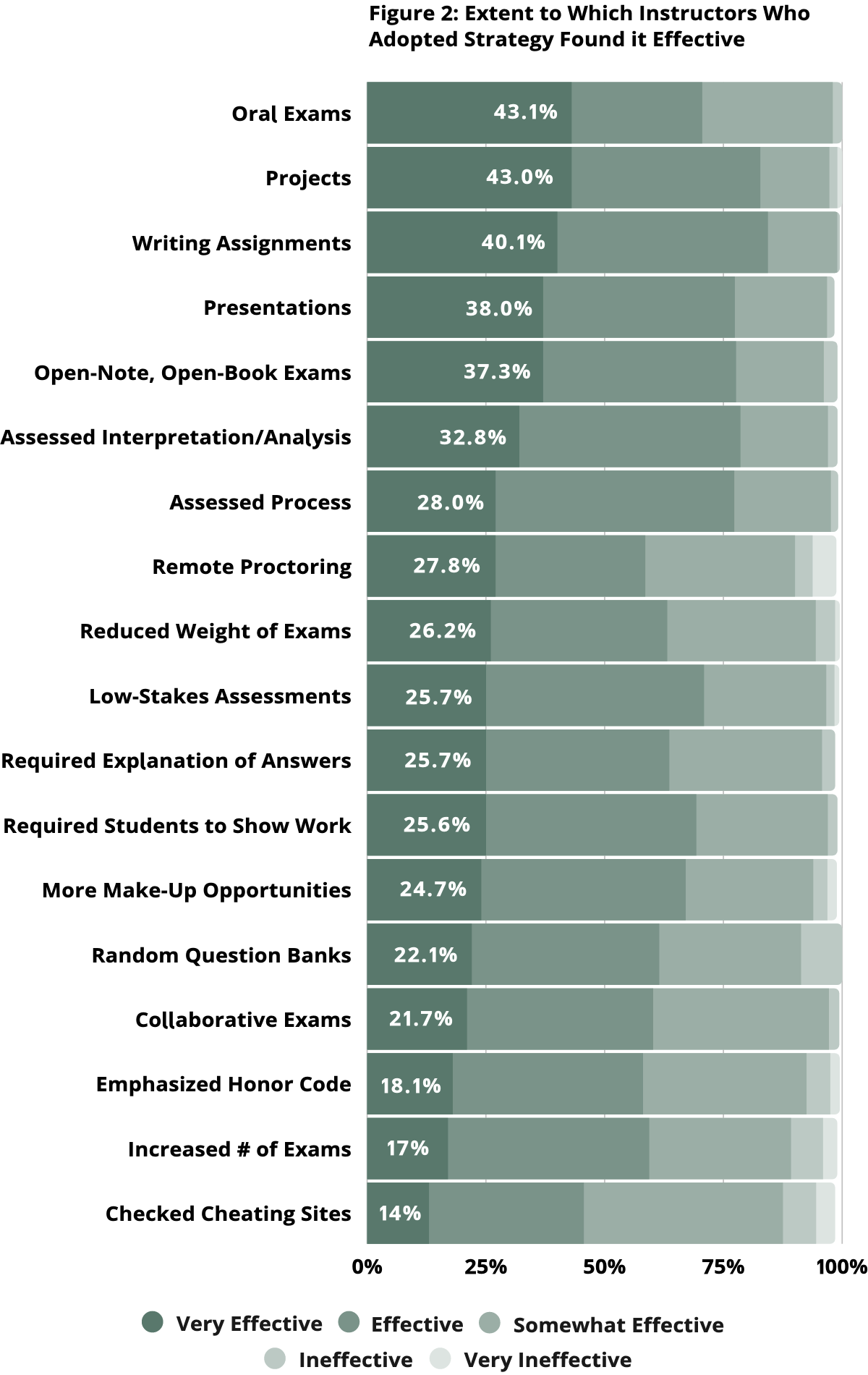 Extent to Which Instructors Found Strategy Effective