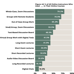 Strategies Used in Fully Online Courses