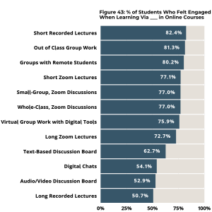 Reported Engagement in Strategies Used in Online Courses