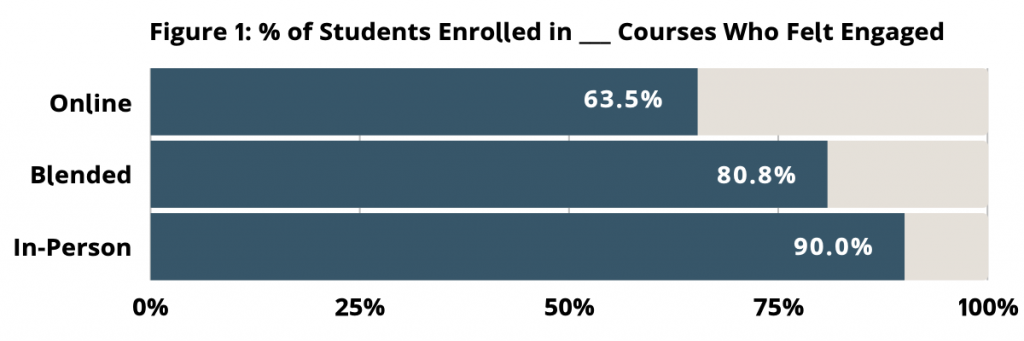online: 63.5%; blended: 80.8%; in-person: 90%