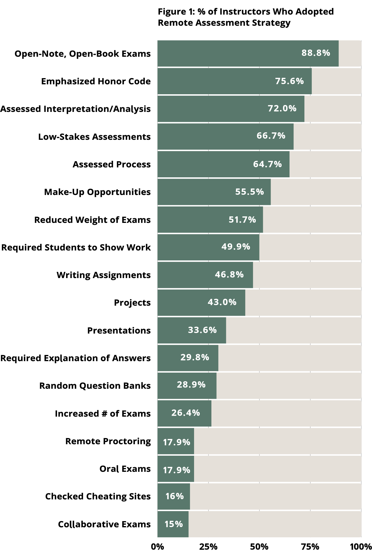 Percent of Instructors Who Adopted Remote Assessment Strategies