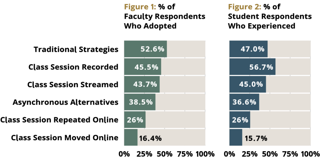 bar charts of strategy use when students are in isolation and quarantine.