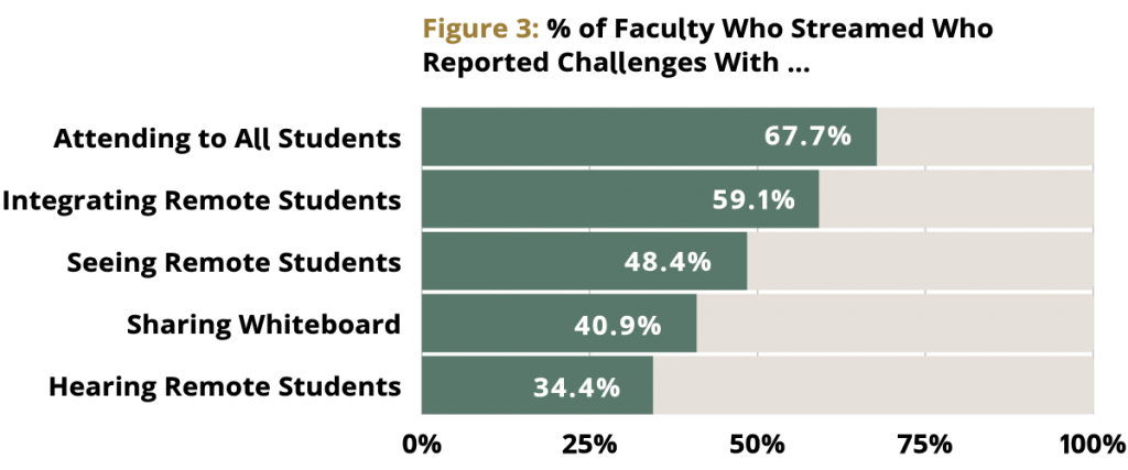 chart of faculty challenges with streaming.