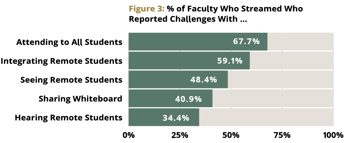 chart of faculty challenges with streaming.