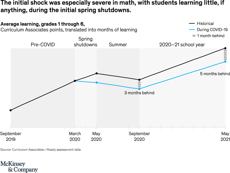 McKinsey chart showing learning loss in math over time with a dip in the spring and then growth, but at a slower rate than in previous years.