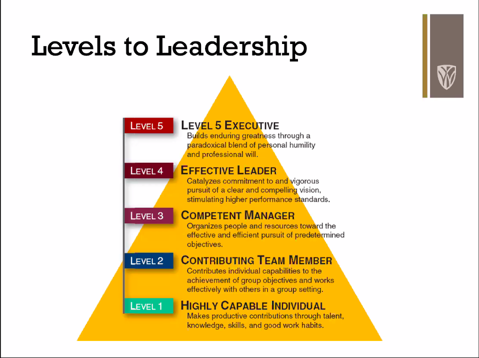 6 Levels of Leadership. Five Levels of Leadership. History of Leadership. Match the Levels of Leadership..