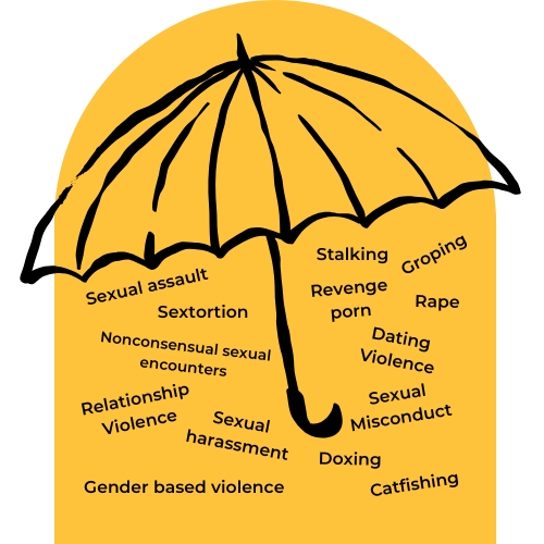 An umbrella graphic with words underneath illustrating various terms that fall under the umbrella term of interpersonal violence