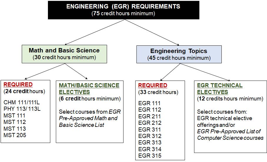 Engineering Degree Requirements Diagram