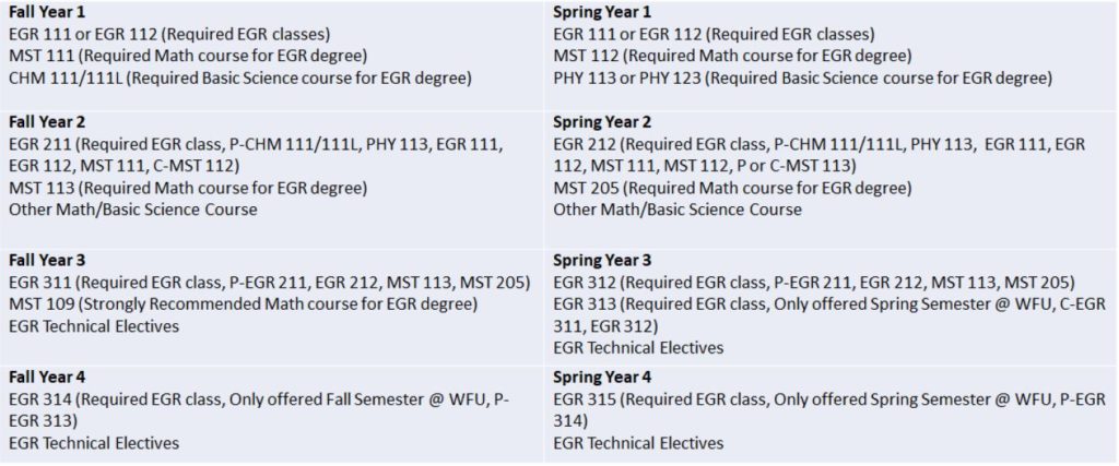 Example Guide for students who want to declare EGR as major in Spring 2019 or Fall 2020
