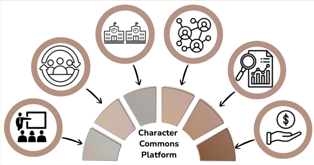 Graphic with Character Commons Platform and icons representing resource sharing, community, collective learning, research, and grantmaking.