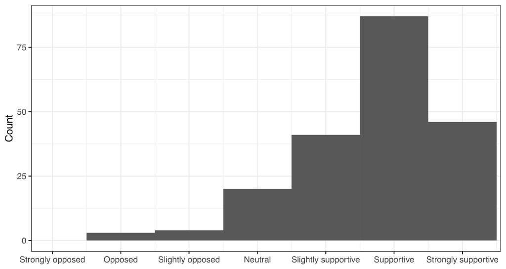 bar graph illustrating that the most frequent response to the following question was "supportive." The question was, "Some colleges and universities try to intentionally develop students' character. For example, they might try to help students become more courageous, humble, or compassionate. They might try to do this through coursework, extracurricular programs, student life events, etc. Do you support or oppose these sorts of efforts?"