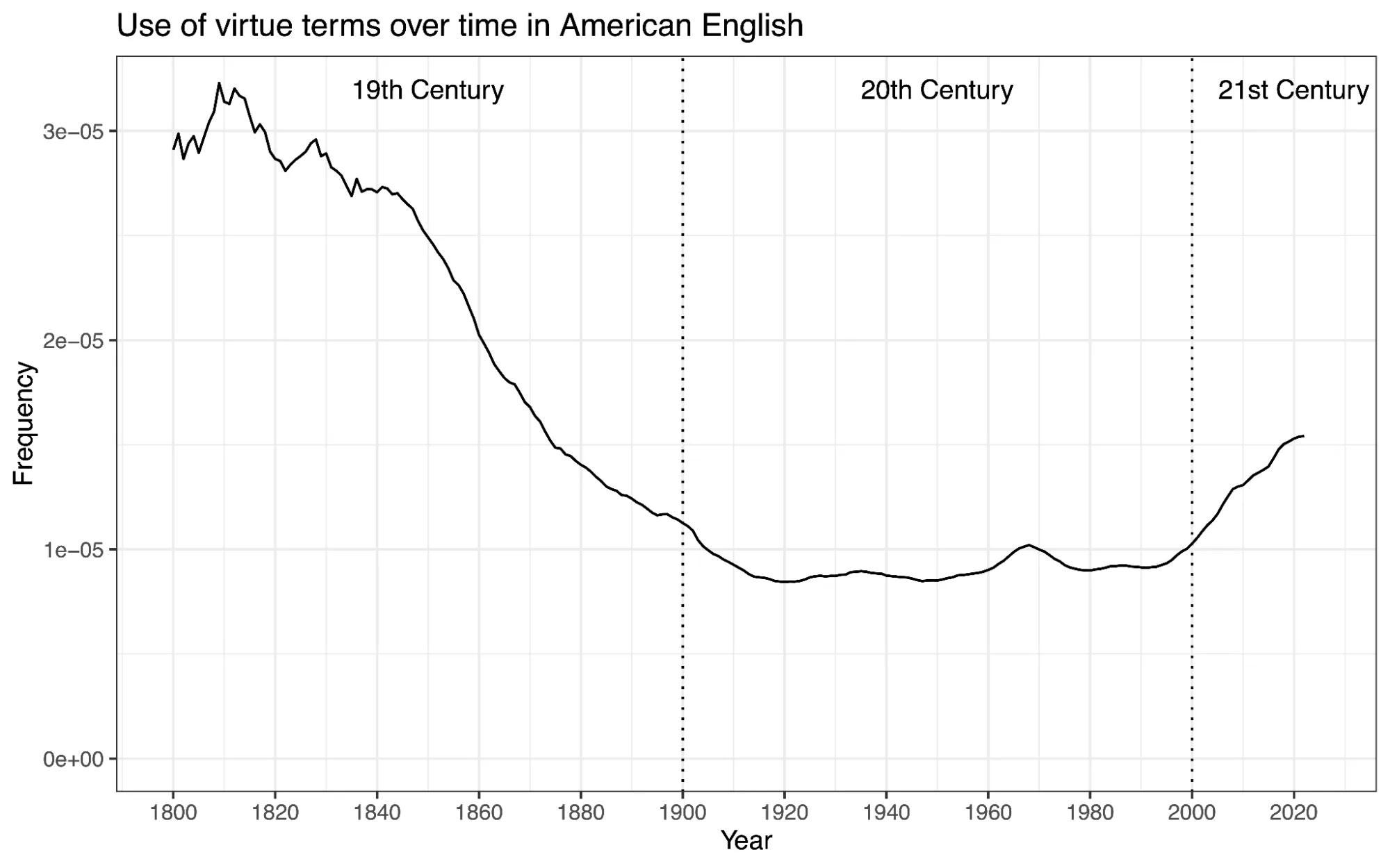 A chart showing "Use of virtue terms over time in American English" declining during the 19th century, remaining low in the 20th century, and ticking upward in the 21st century.