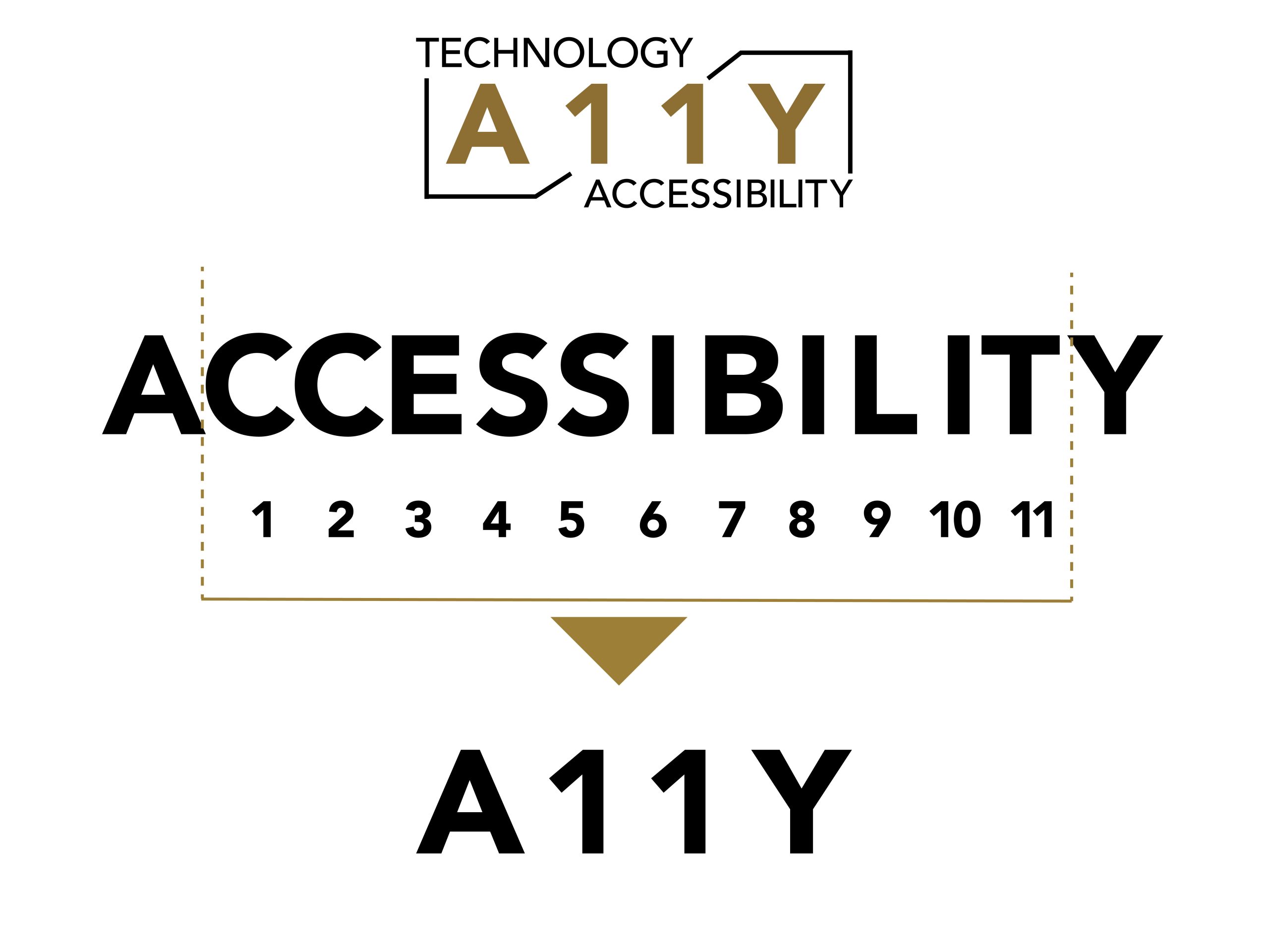 Technology Accessibility A11Y logo above the word accessibility. Between the A and Y of accessibility, the middle 11 letters are numbered 1 to 11, then condensed to form the A-11-Y numeronym.