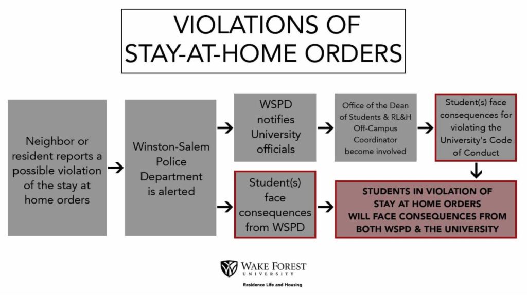 WFU Shelter in Place for off campus students