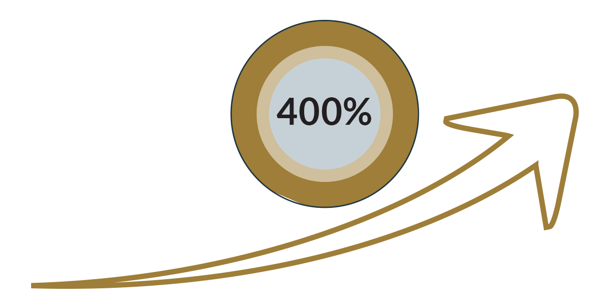 Graphic showing a 400% increase