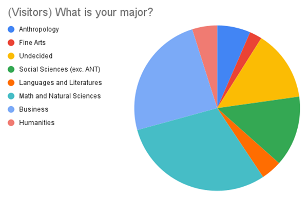 Graph showing majors of student visitors