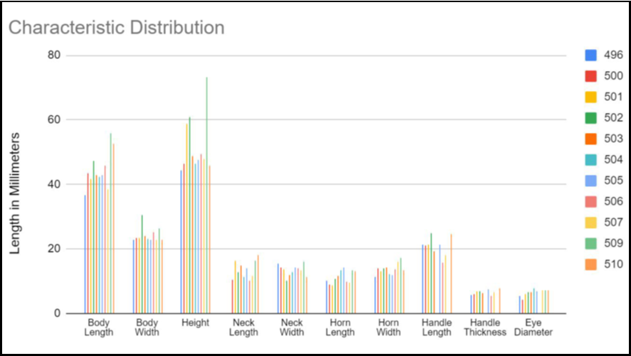 Bar graph comparing measurements for each goat figure