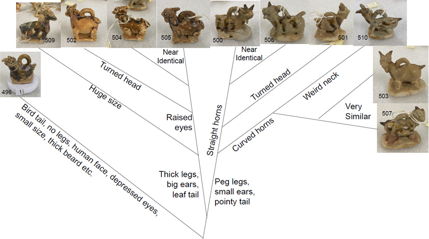 Tree diagram showing different goat types