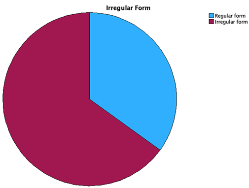 Pie chart showing dominance of irregular form