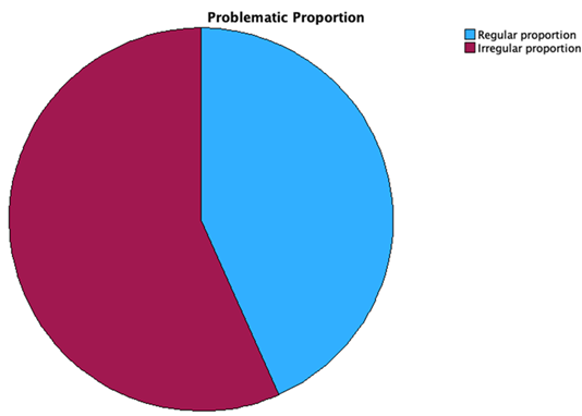 Pie chart showing problematic proportions